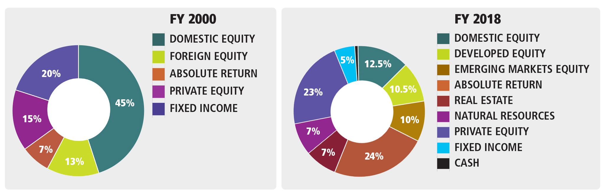 Change in Asset Allocation