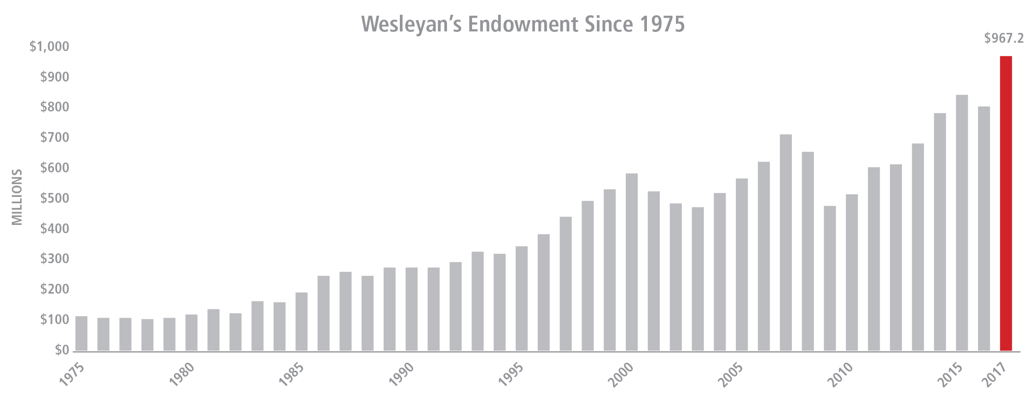 Wesleyan Endowment Since 1975